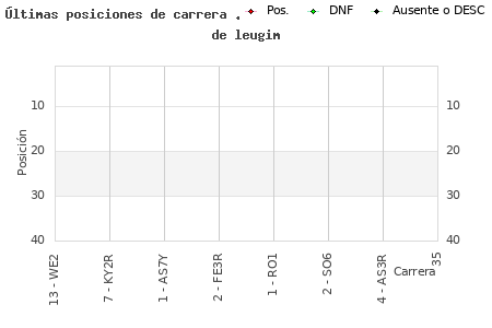Últimas carreras en CESAV de leugim