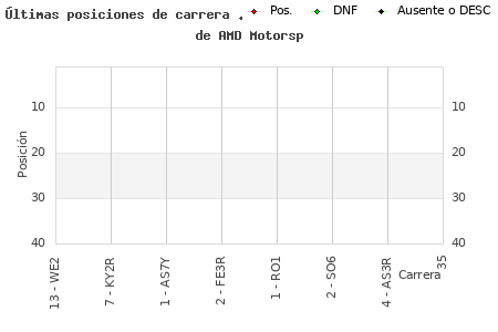 Últimas carreras en CESAV de AMD Motorsp