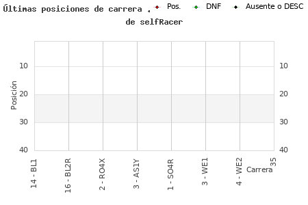 Últimas carreras en CESAV de selfRacer