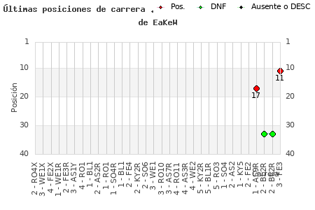 Últimas carreras en CESAV de EaKeW