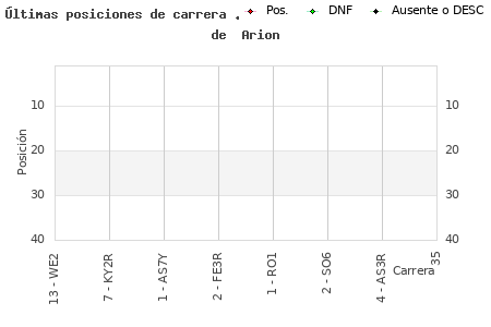 Últimas carreras en CESAV de  Arion