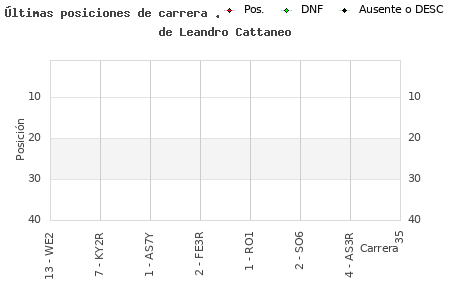 Dernières courses dans LFS-CESAV Leandro Cattaneo