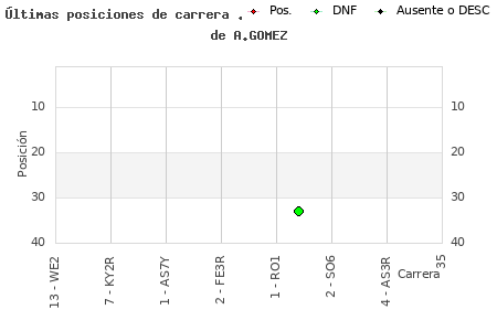 Últimas carreras en CESAV de A.GOMEZ