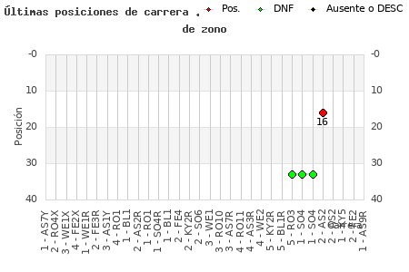 Últimas carreras en CESAV de zono