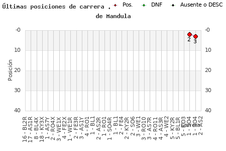 Últimas carreras en CESAV de Mandula