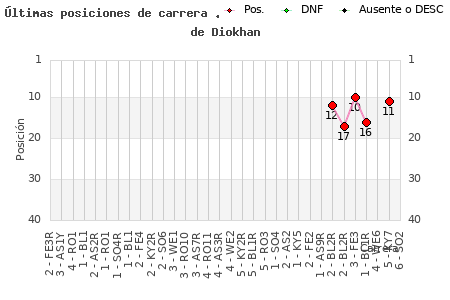 Últimas carreras en CESAV de Diokhan