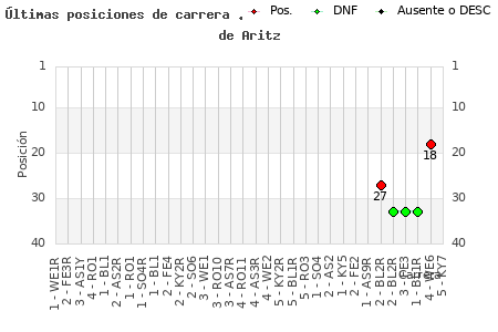Últimas carreras en CESAV de Aritz
