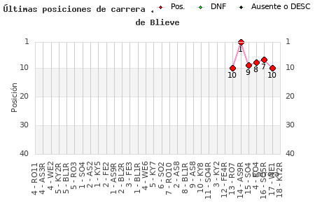 Últimas carreras