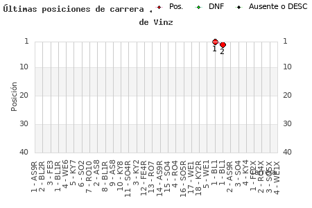 Últimas carreras