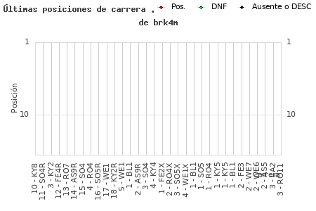 Últimas carreras