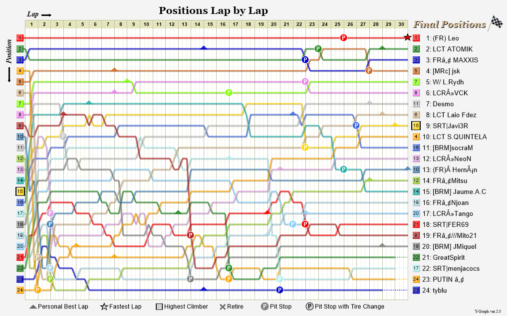 Lap by lap graph