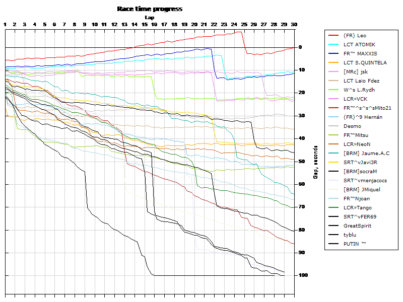 Race progress graph