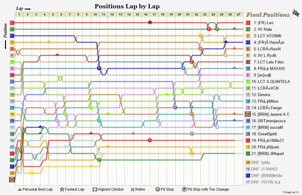 Lap by lap graph