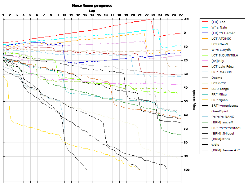 Race progress graph