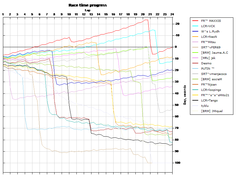 Race progress graph