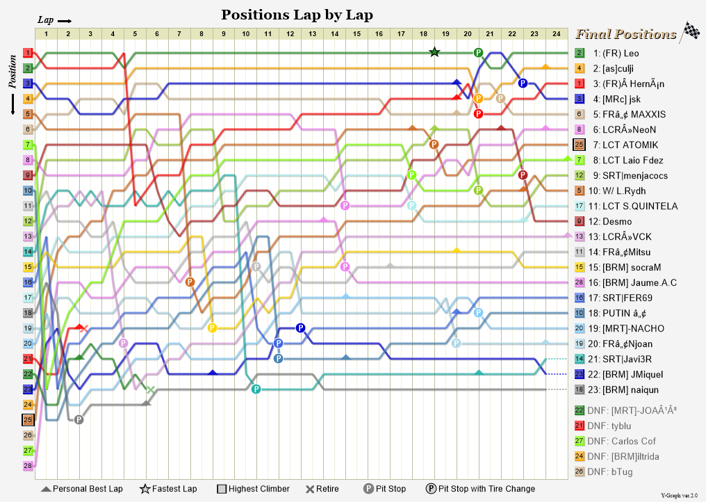 Lap by lap graph