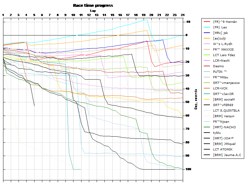 Race progress graph