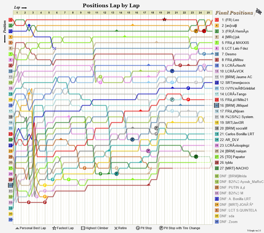 Lap by lap graph