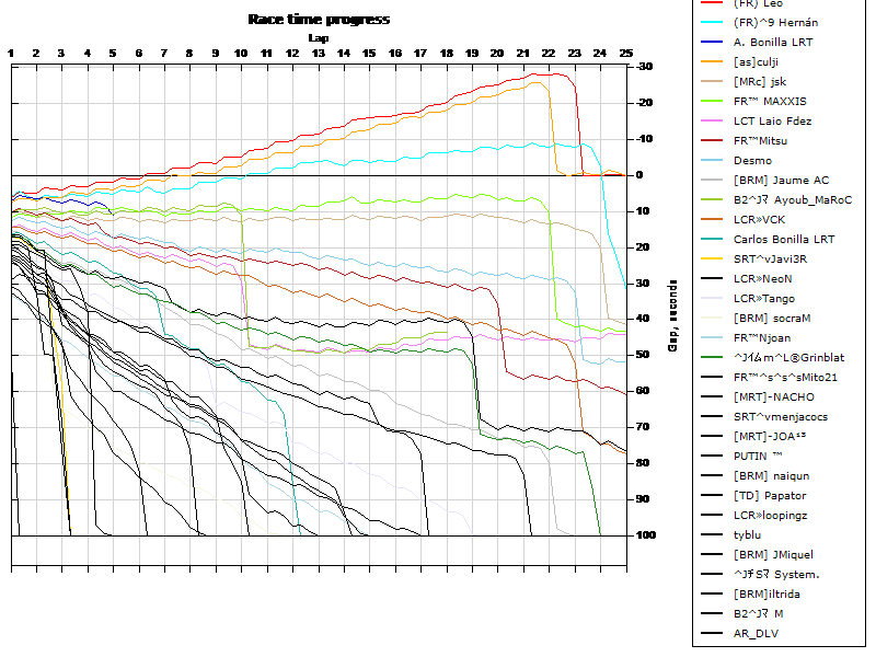 Race progress graph