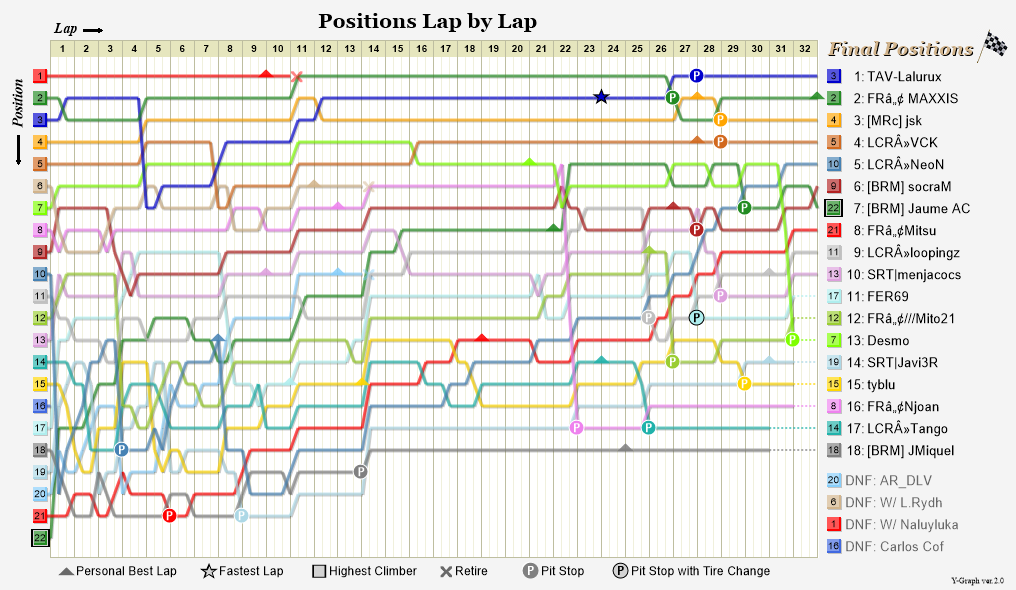 Lap by lap graph