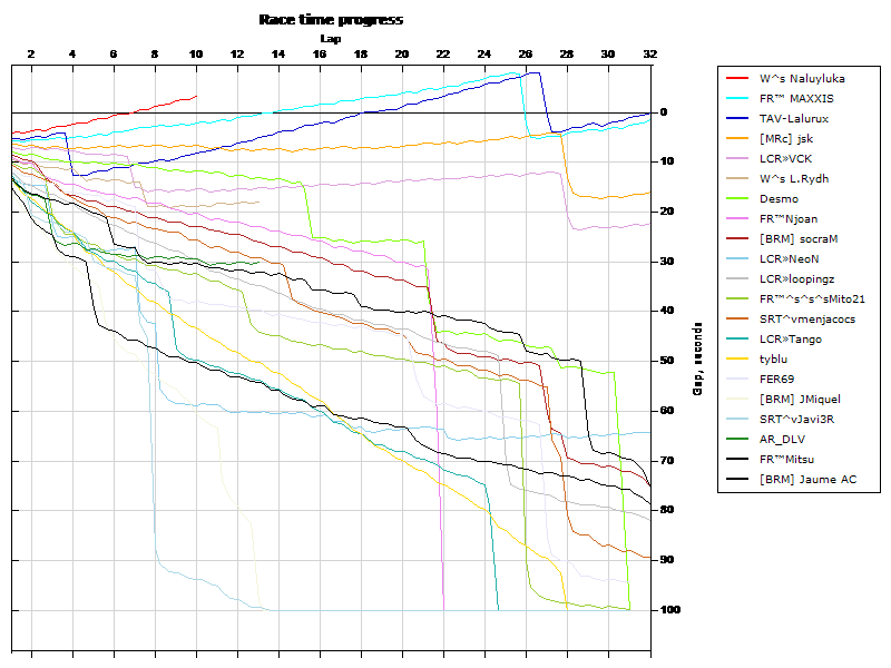 Race progress graph