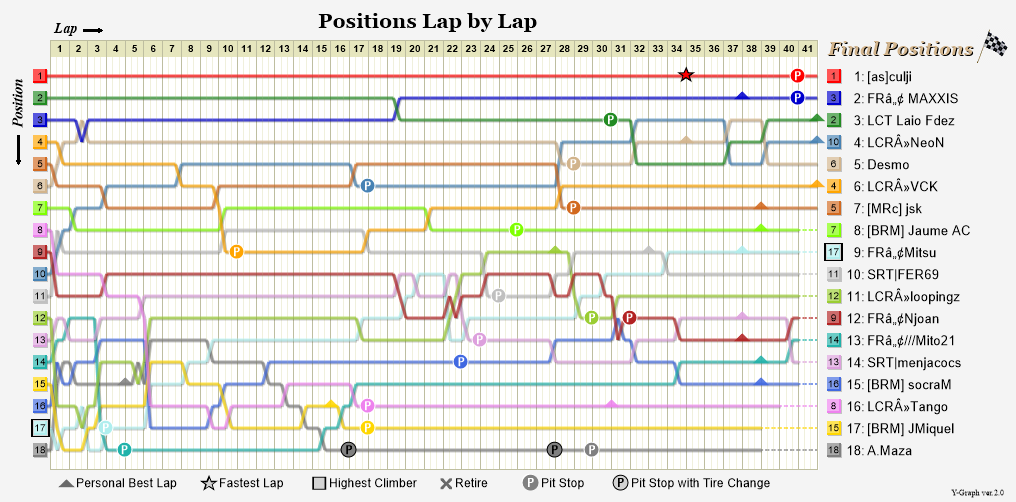 Lap by lap graph
