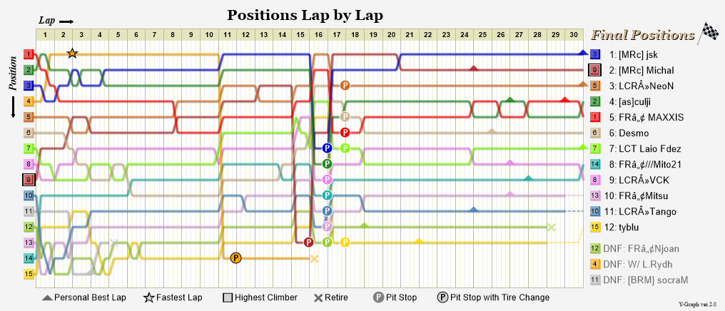 Lap by lap graph