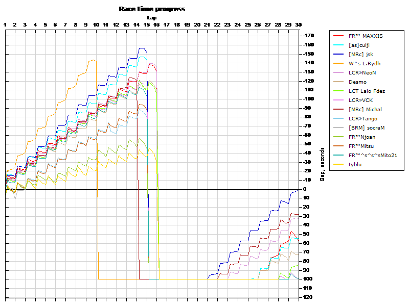 Race progress graph
