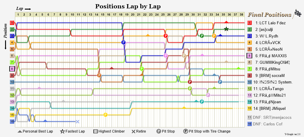 Lap by lap graph