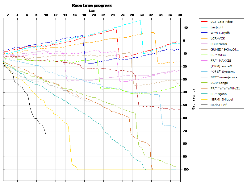 Race progress graph