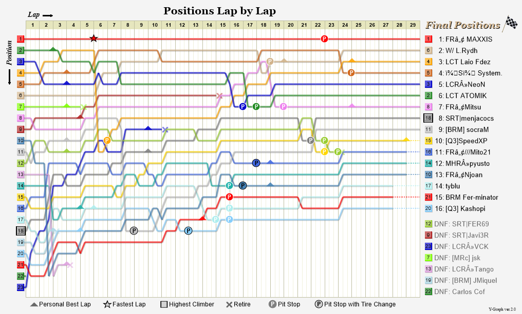 Lap by lap graph