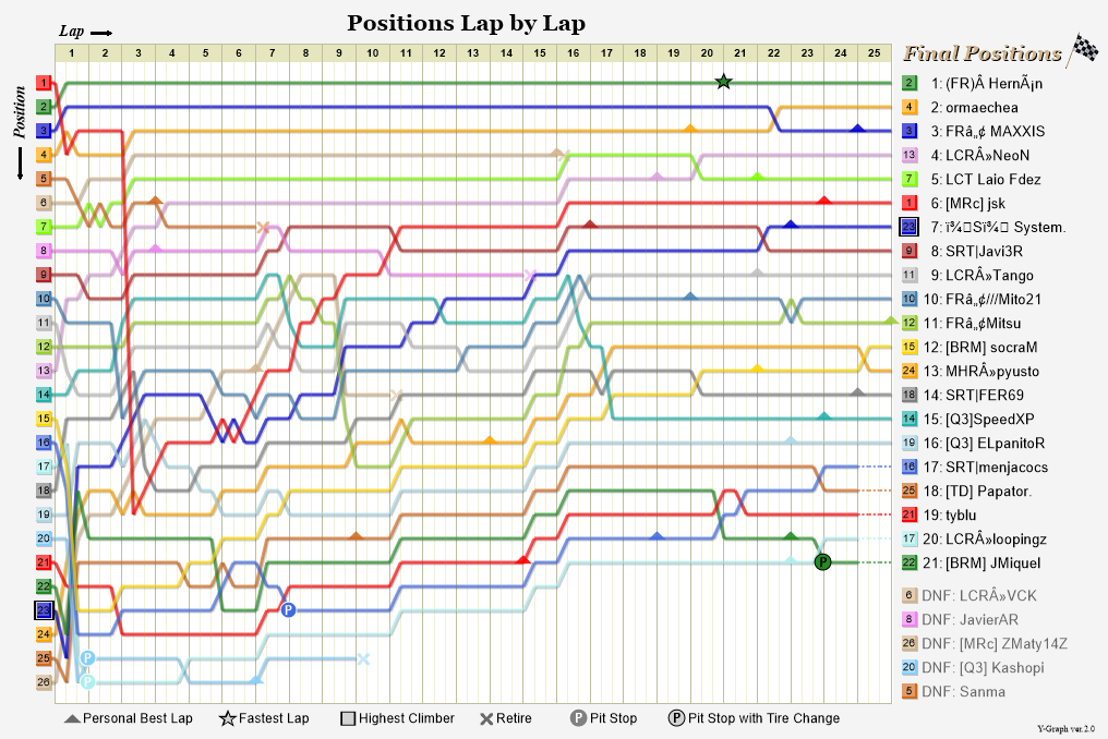 Lap by lap graph