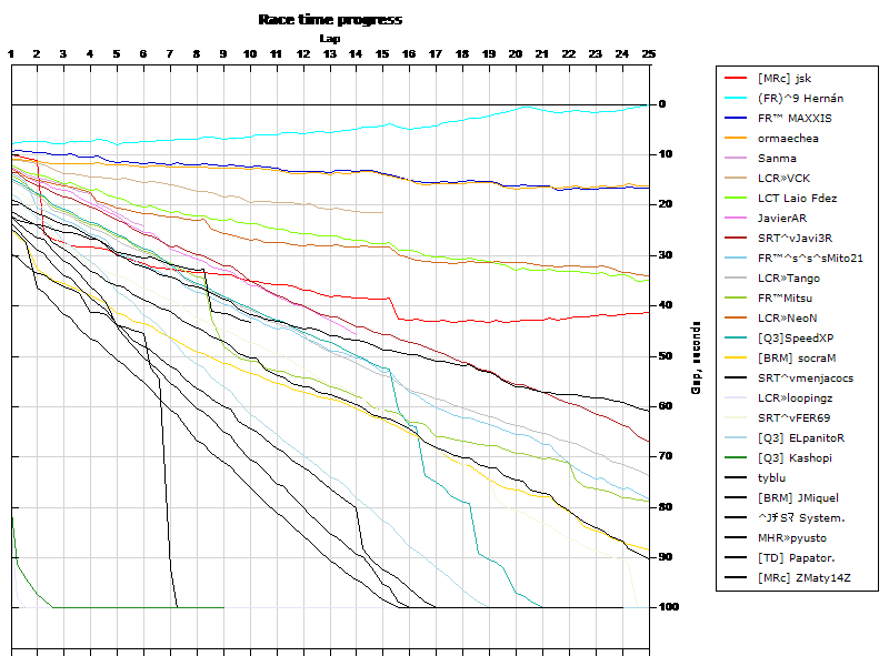 Race progress graph