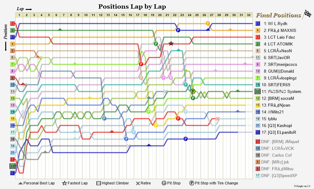 Lap by lap graph