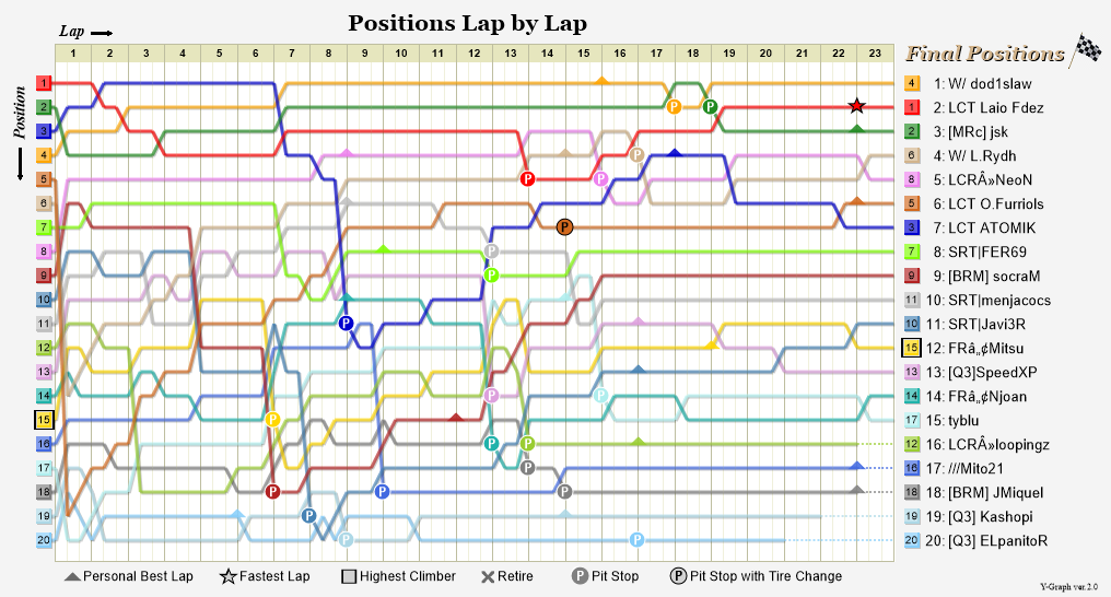 Lap by lap graph