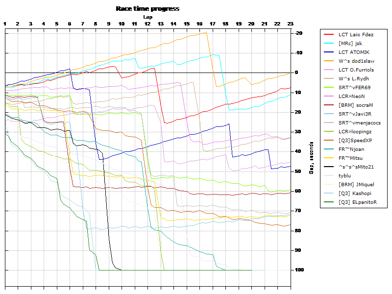 Race progress graph