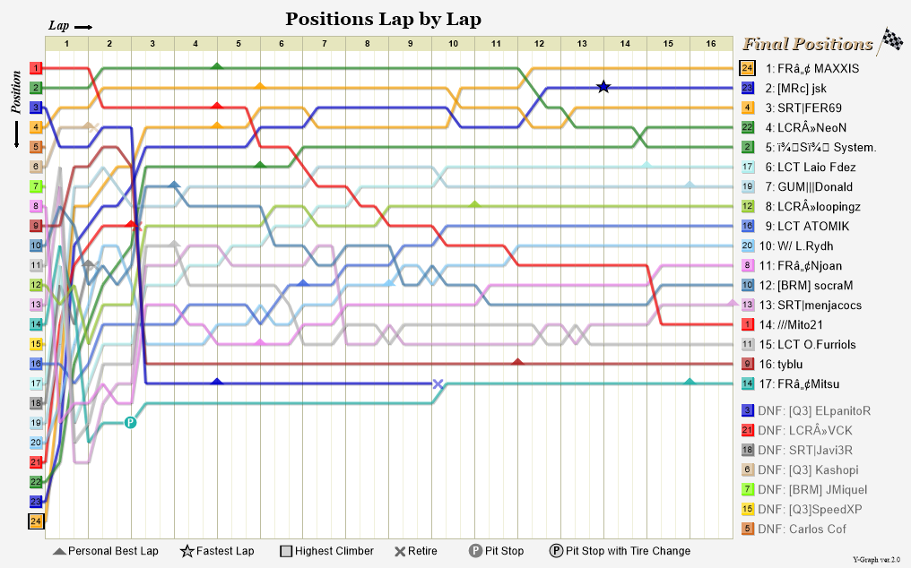 Lap by lap graph