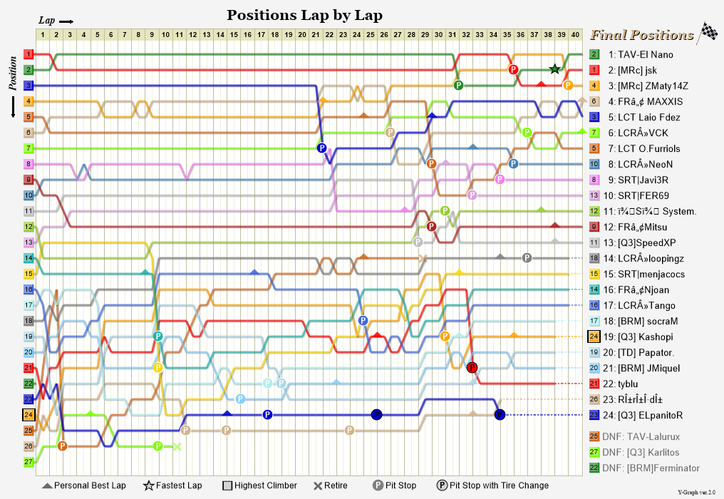 Lap by lap graph