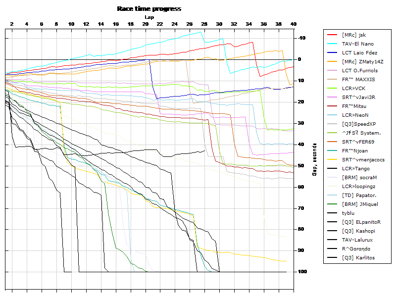 Race progress graph