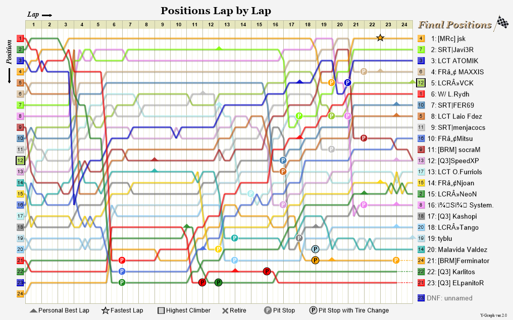 Lap by lap graph