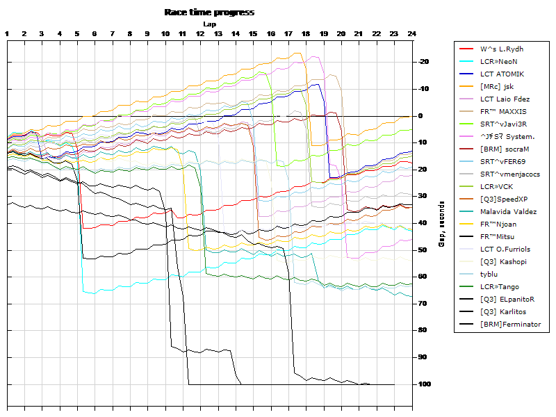 Race progress graph