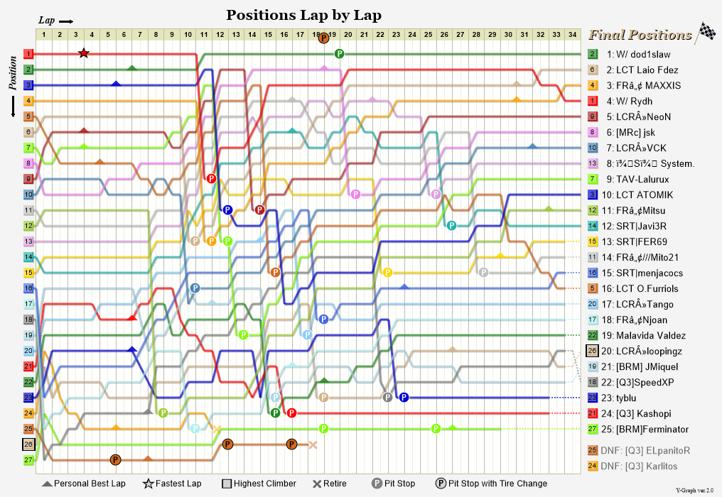 Lap by lap graph