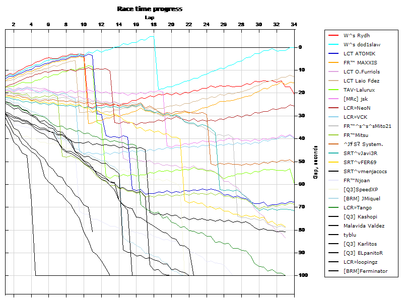 Race progress graph
