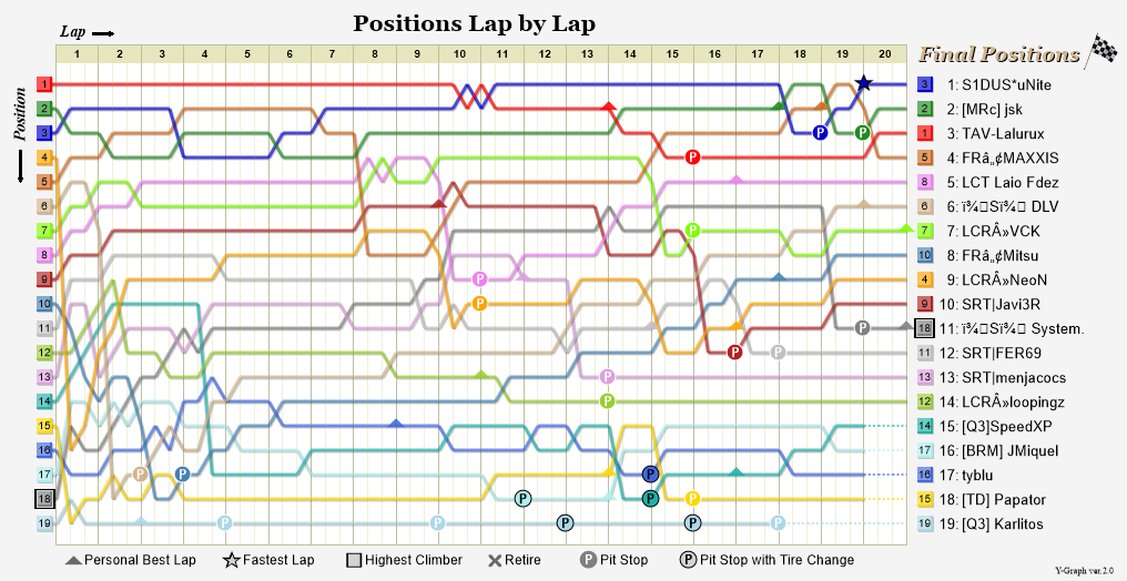 Lap by lap graph