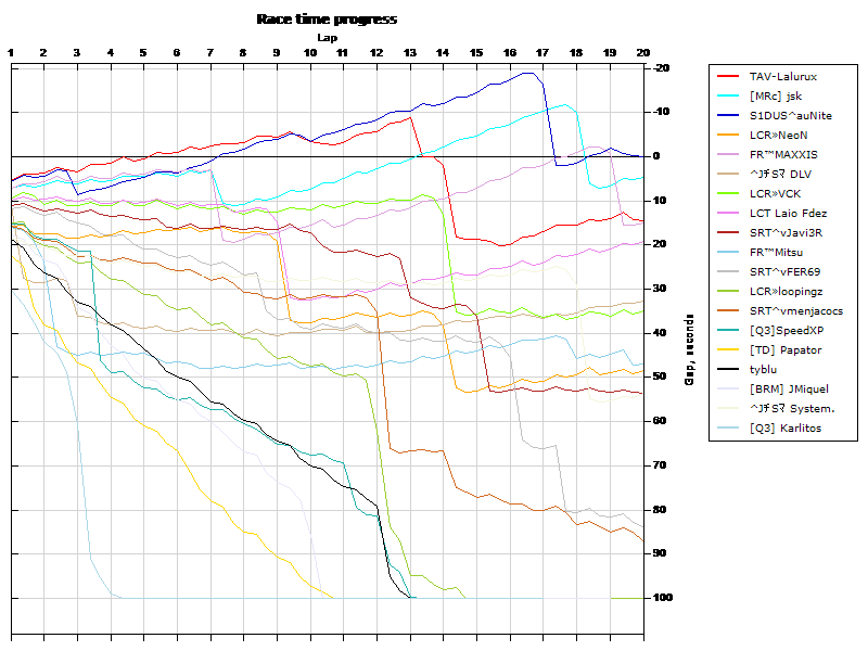 Race progress graph