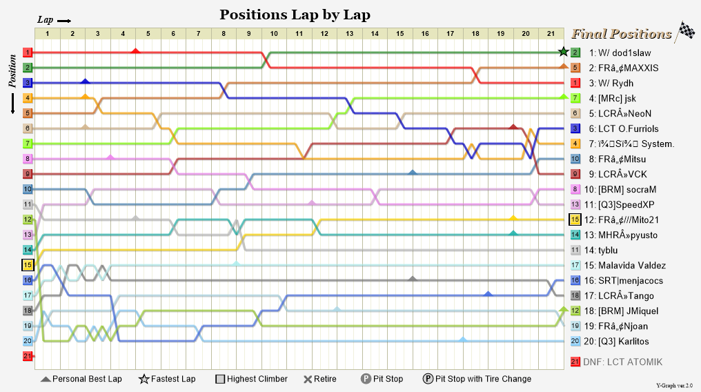 Lap by lap graph