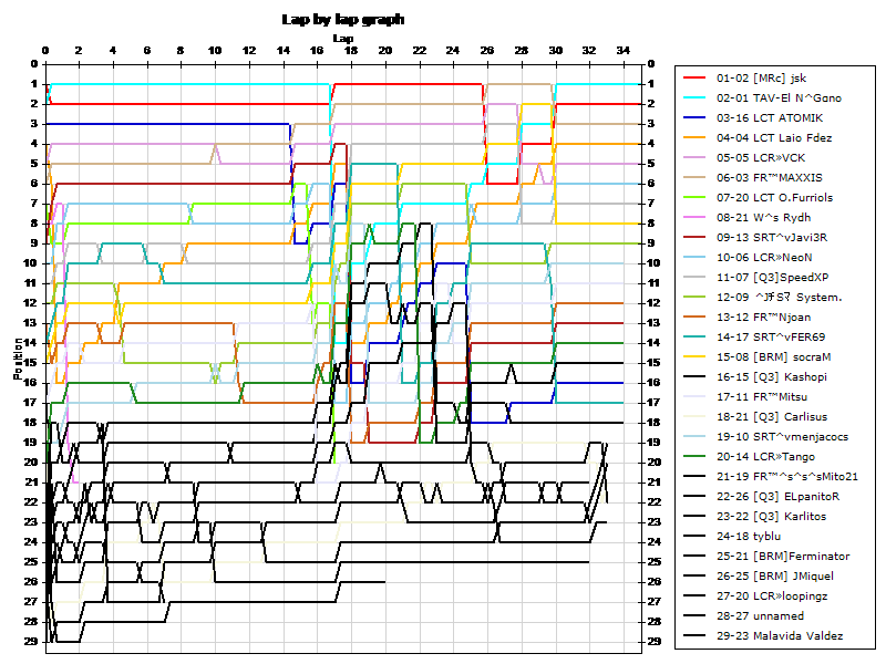 Lap by lap graph