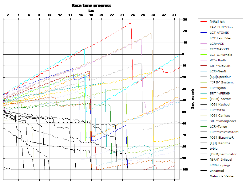 Race progress graph