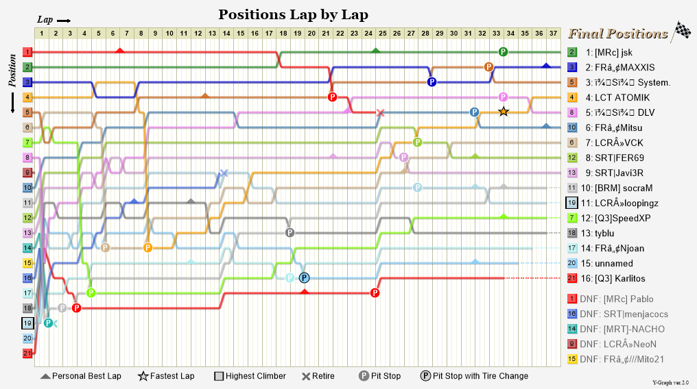Lap by lap graph