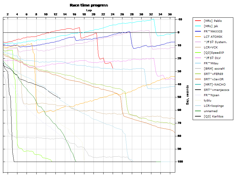 Race progress graph